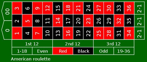 American Roulette Table Layout